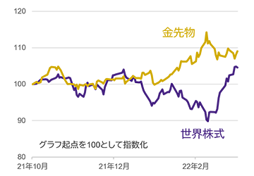 ロシアのウクライナ侵攻前後：2021年10月末～2022年3月末のグラフ