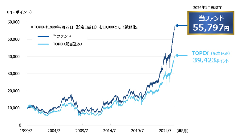 当ファンドとTOPIXの推移のグラフ