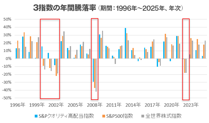 3指数の年間騰落率（期間：1996年～2025年、年次）