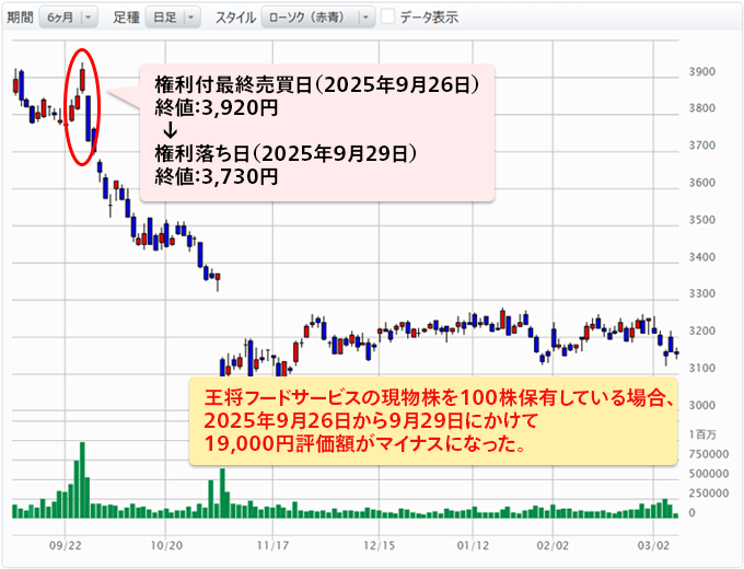 王将フードサービスの現物株を100株保有している場合、2025年9月26日から9月29日にかけて19,000円評価額がマイナスになった。