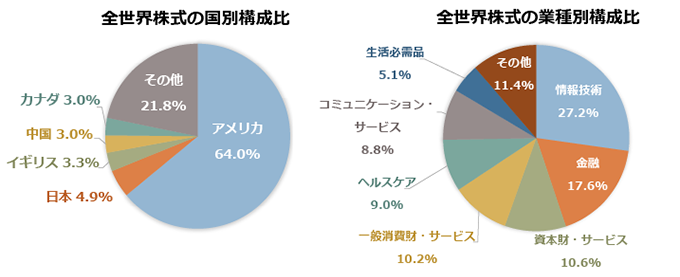 図表:国別・業種別