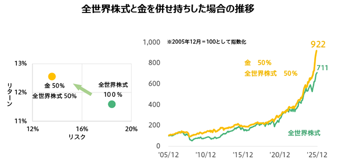全世界株式と金を併せ持ちした場合の推移