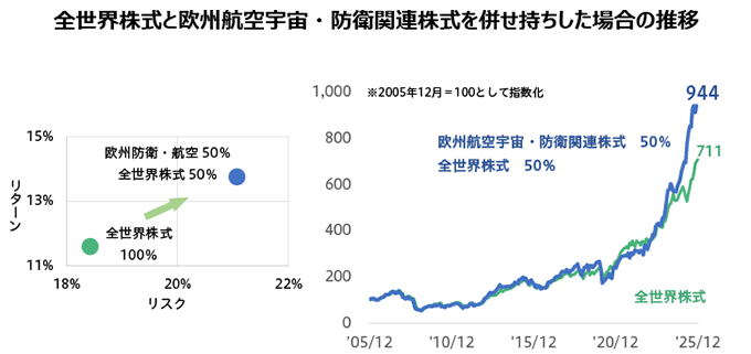 全世界株式と欧州航空宇宙・防衛関連株式を併せ持ちした場合の推移