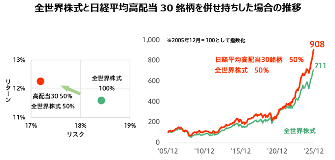 全世界株式と日経平均高配当30銘柄を併せ持ちした場合の推移