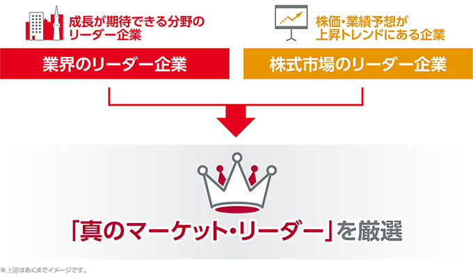 業界のリーダー企業と株式市場のリーダー企業を組み合わせて『真のマーケット・リーダー』を厳選する考え方を示した図