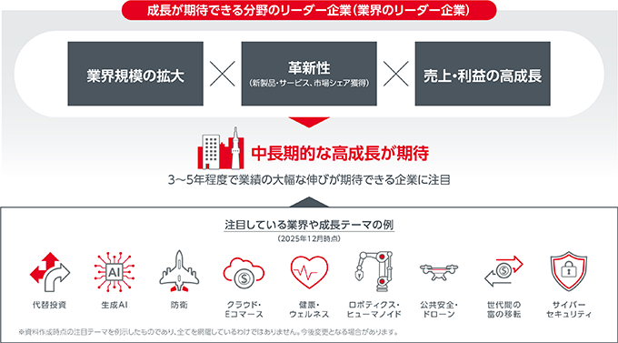 業界リーダー企業の成長要因と、注目される成長分野の例を示した図