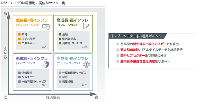 インフレと経済成長の高低で市場環境を4つに分類し、それぞれで優位になりやすいセクター例を示したレジームモデルの図