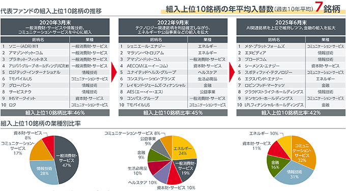 代表ファンドの組入上位10銘柄の推移と業種構成の変化を、2020年・2022年・2025年の比較で示した図