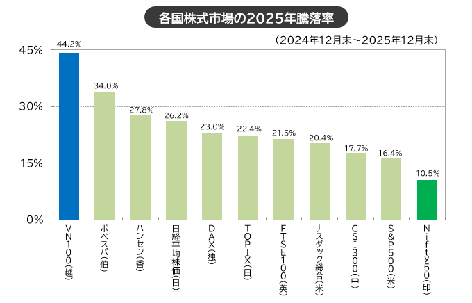 各国株式市場の2025年騰落率（2024年12月末～2025年12月末）