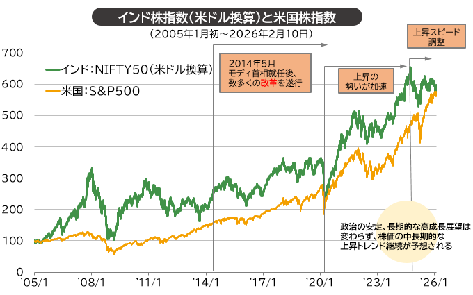 インド株指数（米ドル換算）と米国株指数（2005年1月初～2026年2月10日）