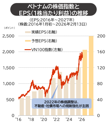 ベトナムの株価指数とEPS（1株当たり利益）の推移