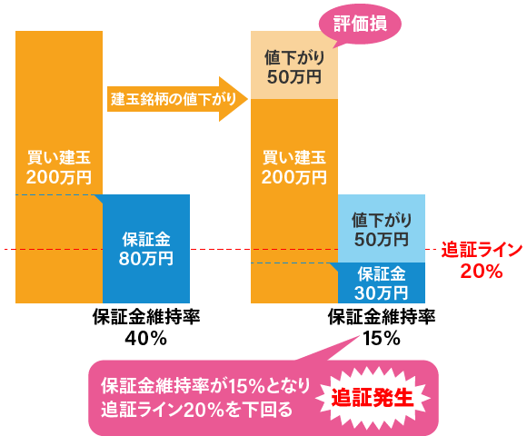 追証（おいしょう）が発生するパターン