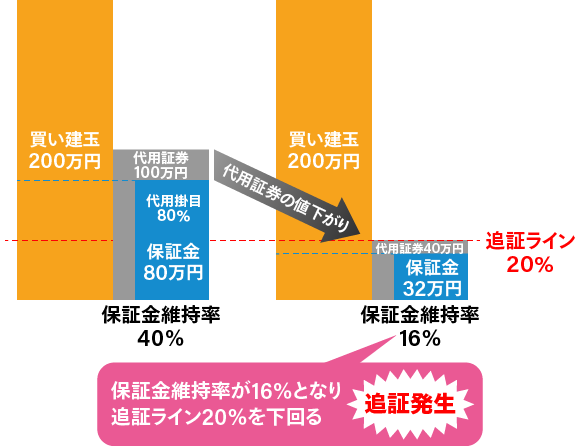 担保にしている代用証券が値下がりしたパターン