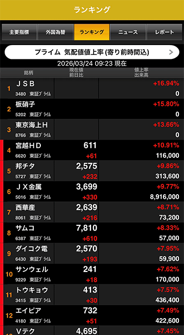 気配値値上がり率ランキング