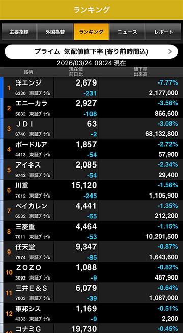 気配値値下がり率ランキング