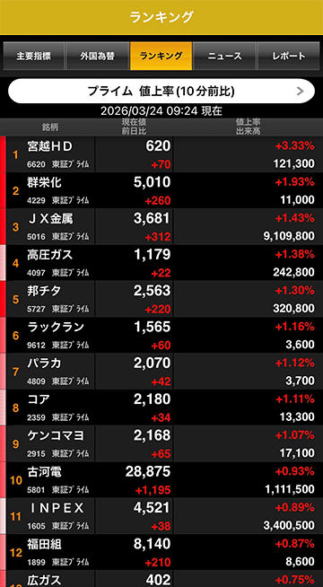 10分前比値上がり率ランキング