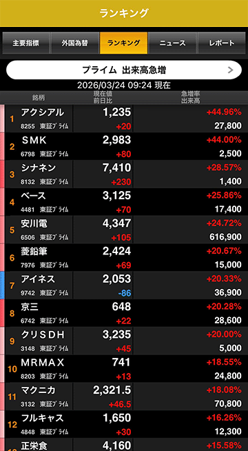 出来高急増ランキング
