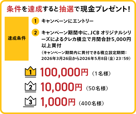 ①キャンペーンにエントリー②キャンペーン期間中に、JCBオリジナルシリーズによるクレカ積立で月間合計5,000円以上買付（キャンペーン期間内に買付できる積立設定期間：2026年3月26日から2026年5月7日（木）23：59）①10万円（1名様）②10,000円（50名様）③1,000円（400名様）