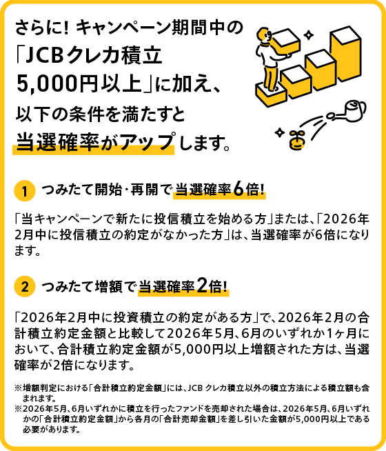 さらに！キャンペーン期間中の「JCBクレカ積立 5,000円以上」に加え、以下の条件を満たすと当選確率がアップします。①つみたて開始・再開で当選確率6倍！「当キャンペーンで新たに投信積立を始める方」または、「2026年2月中に投信積立の約定がなかった方」は、当選確率が6倍になります。②つみたて増額で当選確率2倍！「2026年2月中に投資積立の約定がある方」で、2026年2月の合計積立約定金額と比較して2026年5月、6月のいずれか1ヶ月において、合計積立約定金額が5,000円以上増額された方は、当選確率が2倍になります。※増額判定における「合計積立約定金額」には、JCBクレカ積立以外の積立方法による積立額も含まれます。※2026年5月、6月いずれかに積立を行ったファンドを売却された場合は、2026年5月、6月いずれかの「合計積立約定金額」から各月の「合計売却金額」を差し引いた金額が5,000円以上である必要があります。