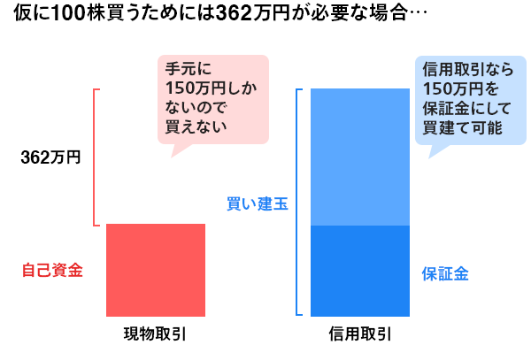 仮に100株買うためには362万円が必要な場合