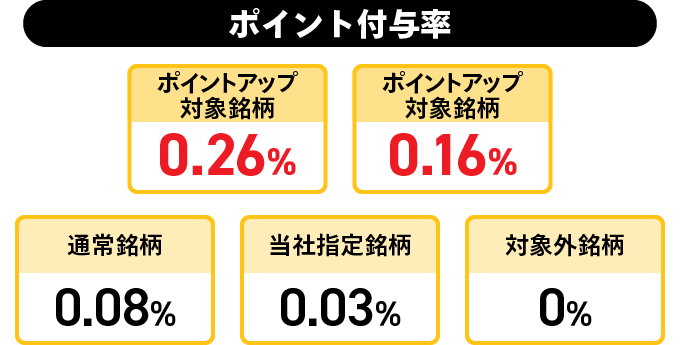 ポイント付与率(年率):ポイントアップ対象銘柄0.26%、ポイントアップ対象銘柄0.16%、通常銘柄0.08%、当社指定銘柄0.03%、対象外銘柄0%