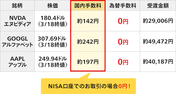 NISA口座でのお取引きの場合0円!