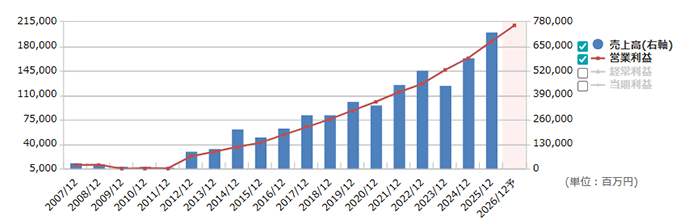 ヒューリックの業績推移