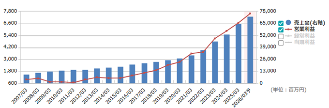 テクマトリックスの業績推移