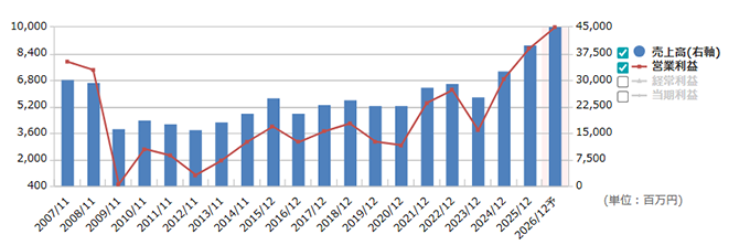 ユニオンツールの業績推移