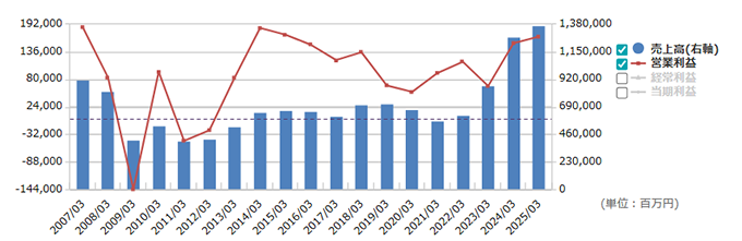 大和証券G本社の業績推移