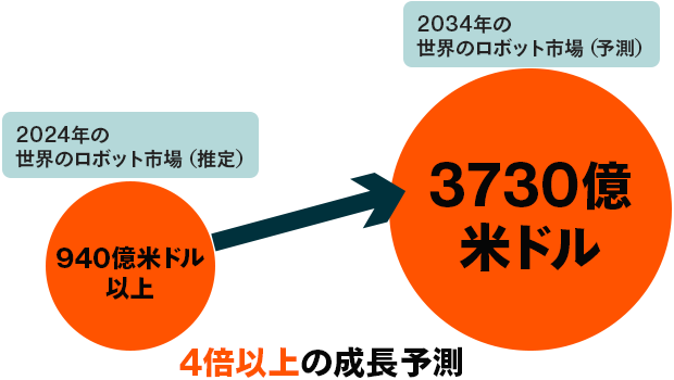 2024年の世界のロボット市場（推定）940億米ドル以上、2034年の世界のロボット市場（予測）3730億米ドル。4倍以上の成長予測。