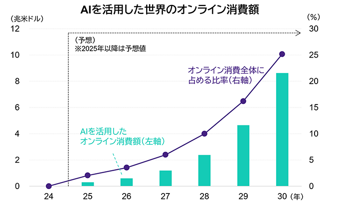 AIを活用した世界のオンライン消費額