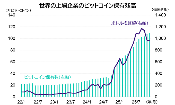 世界の上場企業のビットコイン保有残高