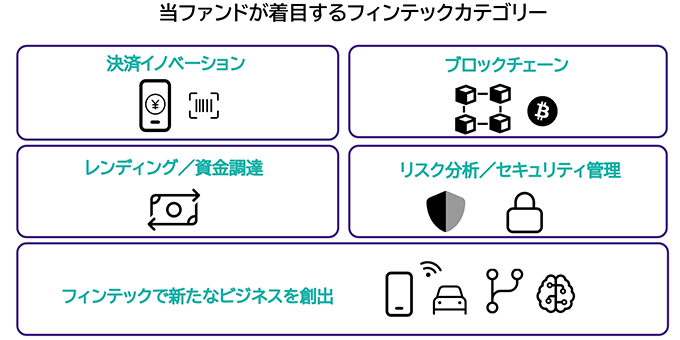 当ファンドが着目するフィンテックカテゴリー