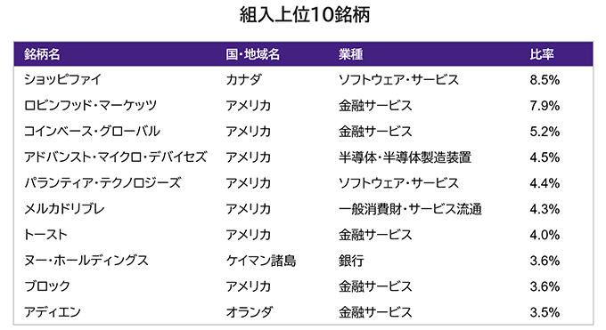 組入上位10銘柄