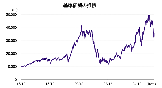基準価格の推移