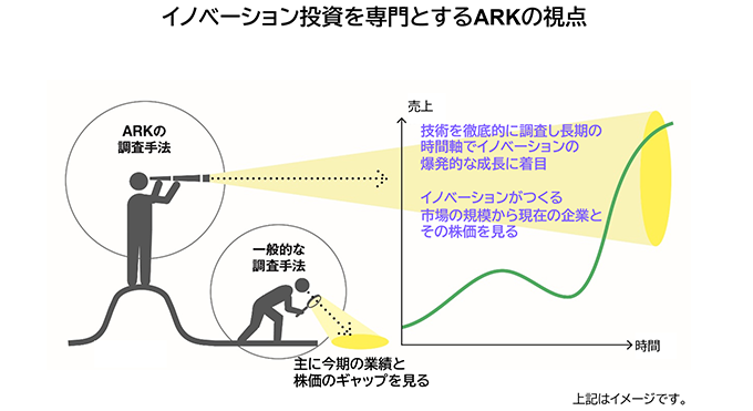 イノベーション投資を専門とするARKの視点