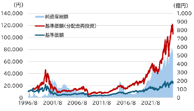 三菱UFJ NASDAQオープン Bコース 基準価額の推移