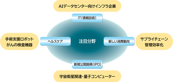 三菱UFJ NASDAQオープン Bコースの注目分野