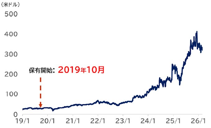 株価の推移