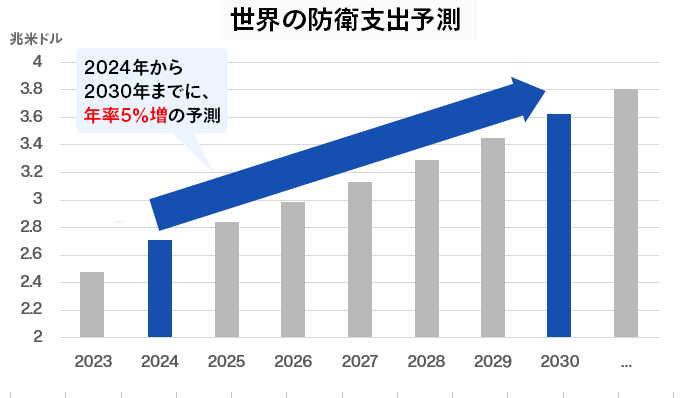 世界の防衛支出予測 2024年から2030年までに年率5％増の予測