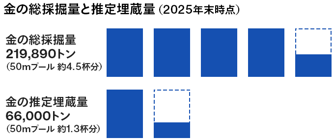 金の総採掘量と推定埋蔵量（2025年末時点） 金の総採掘量219,890トン（50mプール 約4.5杯分） 金の推定埋蔵量66,000トン（50mプール 約1.3杯分）