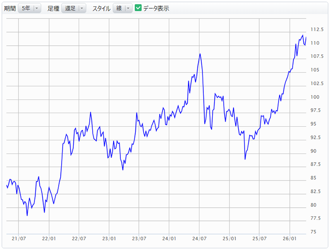 豪ドル/円の為替レート(週足)グラフ