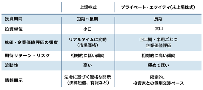 上場株式とプライベート・エクイティ（未上場株式）の違いを、投資期間・投資単位・評価頻度・リターンとリスク・流動性・情報開示の観点で比較した表。