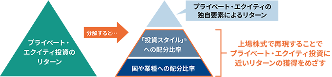 プライベート・エクイティ投資のリターンを分解し、「投資スタイル配分」と「国・業種配分」によって上場株式で再現し、類似リターン獲得を目指す概念図。