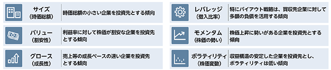 サイズ、バリュー、グロース、レバレッジ、モメンタム、ボラティリティの6つの投資スタイルの特徴を説明した一覧図。
