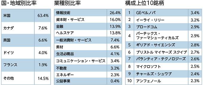 投資対象の内訳として、国・地域別比率（米国が約63%で最大）、業種別比率（情報技術が約26%で最大）、および構成上位10銘柄（GEベルノバ、イーライ・リリー、ブロードコムなど）を示した表。