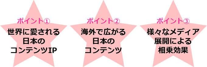 ポイント1 世界に愛される日本のコンテンツIP、ポイント2 海外で広がる日本のコンテンツ、ポイント3 様々なメディア展開による相乗効果