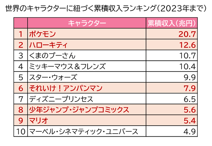 世界のキャラクターに紐づく累積収入ランキング（2023年まで）