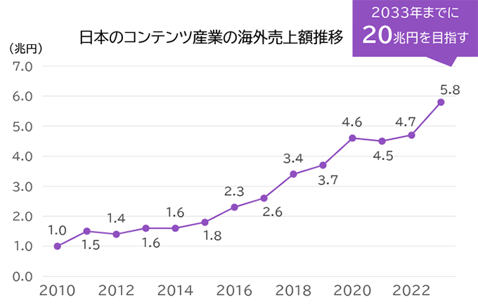 日本のコンテンツ産業の海外売上額推移 2033年までに20兆円を目指す